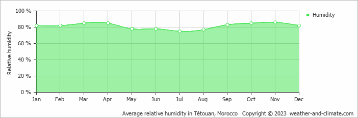 Average monthly relative humidity in Chefchaouene, Morocco