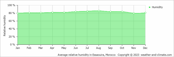 Average monthly relative humidity in Essaouira, Morocco