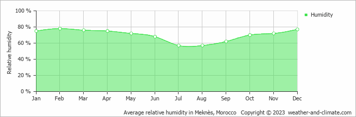 Average monthly relative humidity in Meknès, Morocco