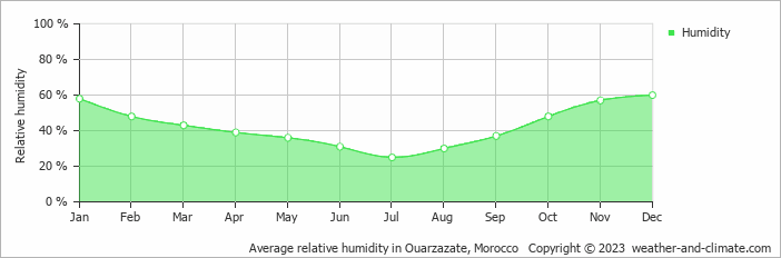 Average monthly relative humidity in Ouarzazate, Morocco