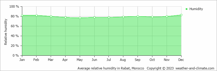 Average monthly relative humidity in Rabat, Morocco