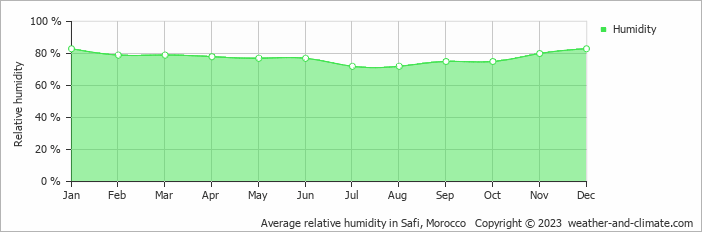 Average monthly relative humidity in Safi, Morocco