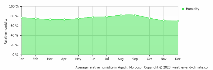 Average monthly relative humidity in Taghazout, Morocco