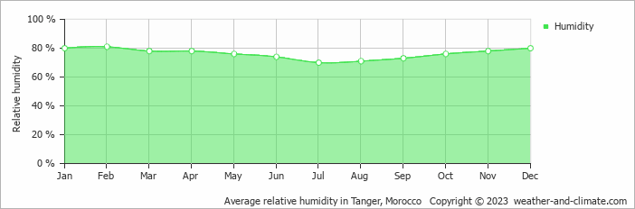 Average monthly relative humidity in Tangier, Morocco