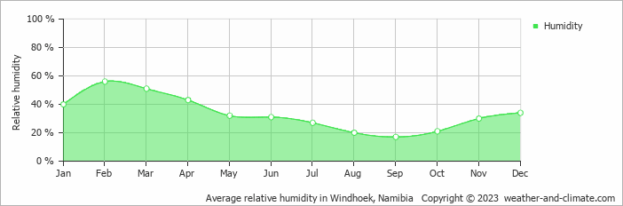 Average monthly relative humidity in Windhoek, Namibia