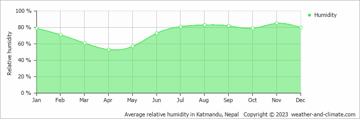 Average monthly relative humidity in Bhaktapur, Nepal