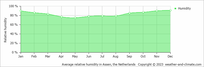 Average monthly relative humidity in Assen, the Netherlands