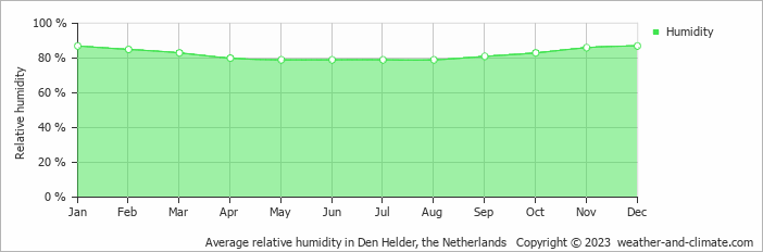 Average monthly relative humidity in De Koog, the Netherlands