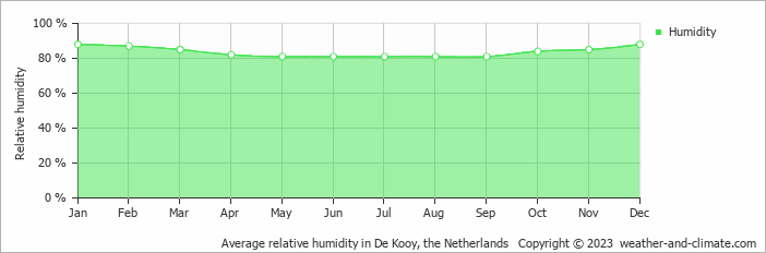 Average monthly relative humidity in De Kooy, the Netherlands