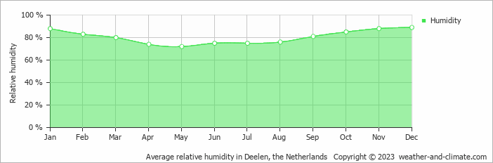Average monthly relative humidity in Deelen, the Netherlands