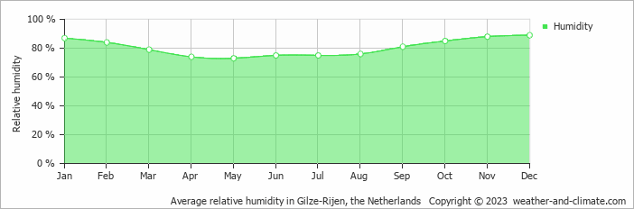 Average monthly relative humidity in Gilze-Rijen, the Netherlands