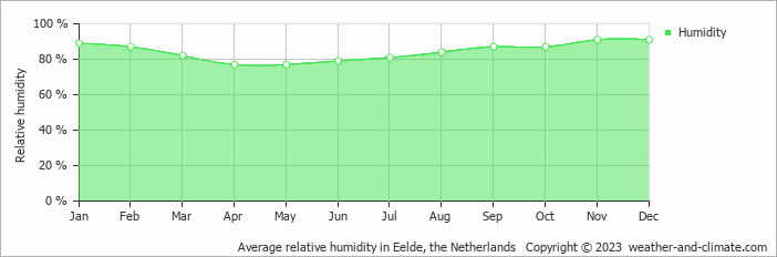 Average monthly relative humidity in Groningen, the Netherlands