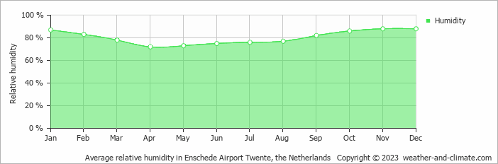 Average monthly relative humidity in Lochem, the Netherlands