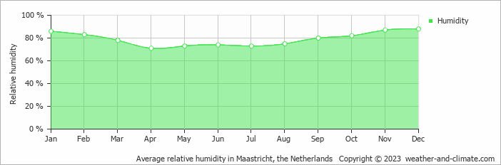 Average monthly relative humidity in Maastricht, the Netherlands