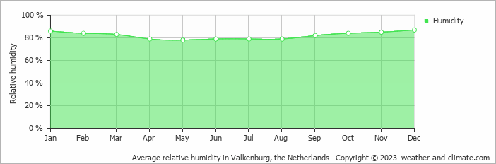 Average monthly relative humidity in Noordwijk aan Zee, the Netherlands