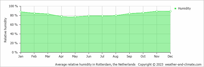 Average monthly relative humidity in Ouddorp, the Netherlands