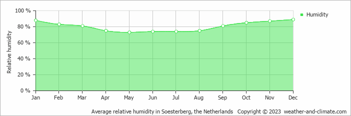 Average monthly relative humidity in Soesterberg, the Netherlands
