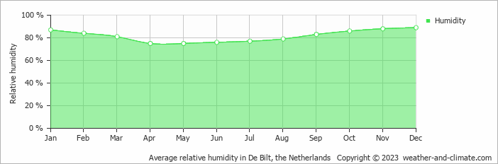 Average monthly relative humidity in Utrecht, the Netherlands