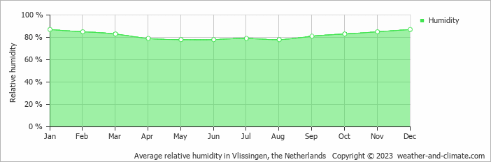 Average monthly relative humidity in Vlissingen, the Netherlands
