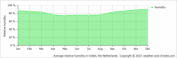 Average monthly relative humidity in Volkel, the Netherlands