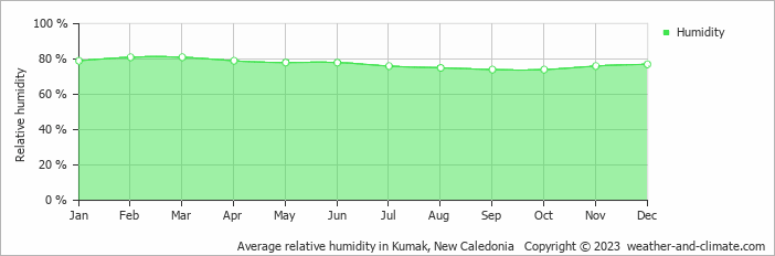 Average monthly relative humidity in Kumak, New Caledonia