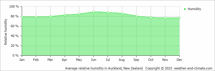 Average monthly relative humidity in Auckland, New Zealand