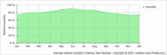 Average monthly relative humidity in Blenheim, New Zealand
