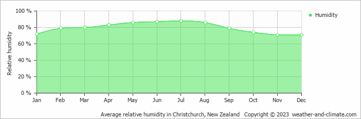 Average monthly relative humidity in Christchurch, New Zealand