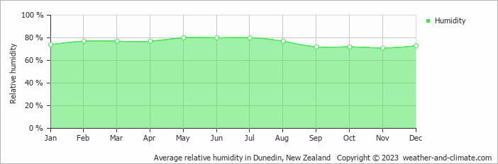 Average monthly relative humidity in Dunedin, New Zealand
