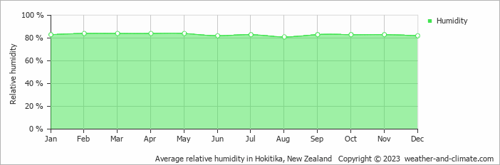 Average monthly relative humidity in Hokitika, New Zealand