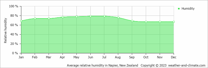 Average monthly relative humidity in Napier, New Zealand