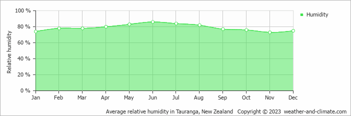 Average monthly relative humidity in Tauranga, New Zealand