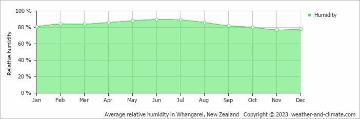 Average monthly relative humidity in Whangarei, New Zealand