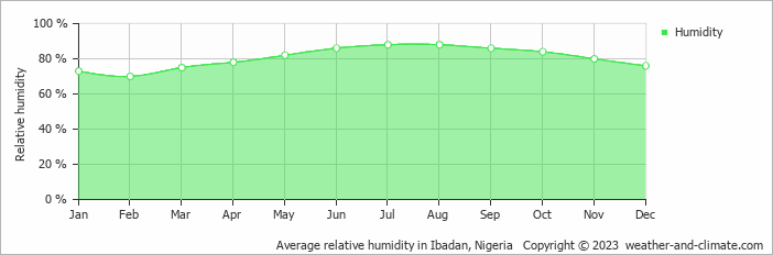 Average monthly relative humidity in Ibadan, Nigeria