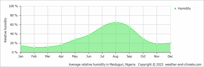 Average monthly relative humidity in Maiduguri, Nigeria