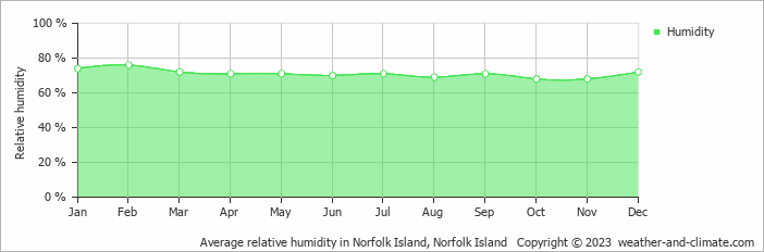 Average monthly relative humidity in Burnt Pine, Norfolk Island