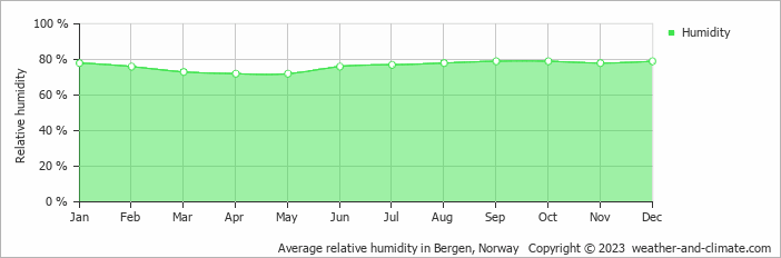 Average monthly relative humidity in Bergen, Norway