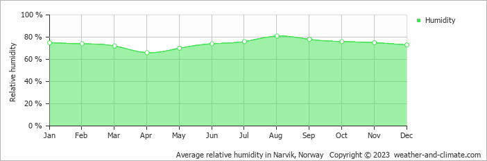 Average monthly relative humidity in Narvik, Norway