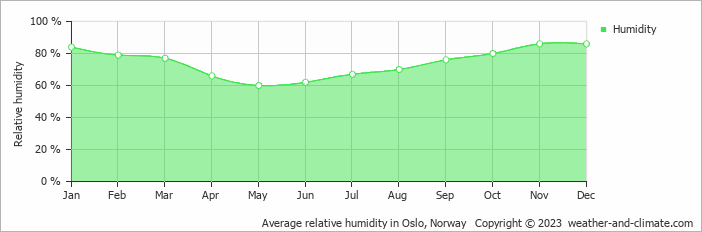 Average monthly relative humidity in Oslo, Norway