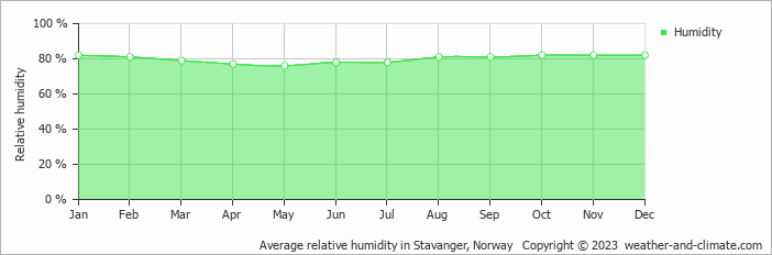 Average monthly relative humidity in Stavanger, Norway