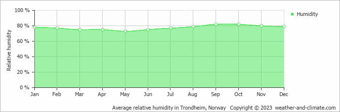 Average monthly relative humidity in Trondheim, Norway