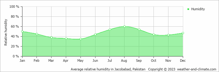 Average monthly relative humidity in Jacobabad, Pakistan