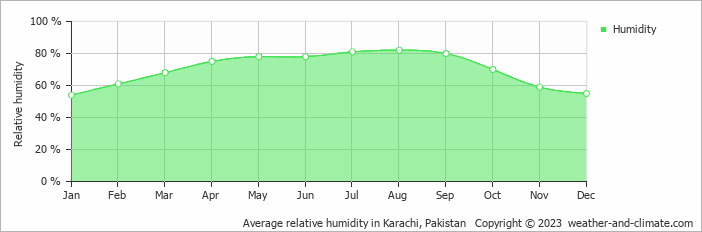 Average monthly relative humidity in Karachi, 