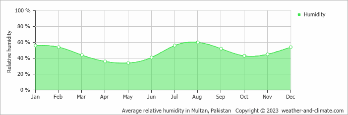 Average monthly relative humidity in Multan, Pakistan