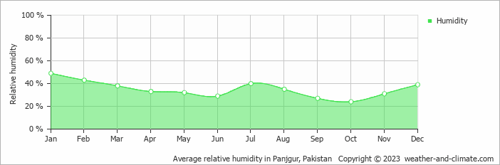 Average monthly relative humidity in Panjgur, Pakistan