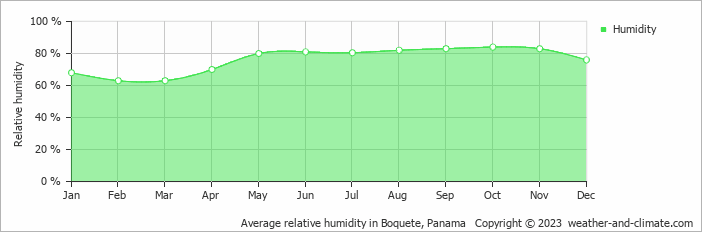 Average monthly relative humidity in Bocas Town, Panama