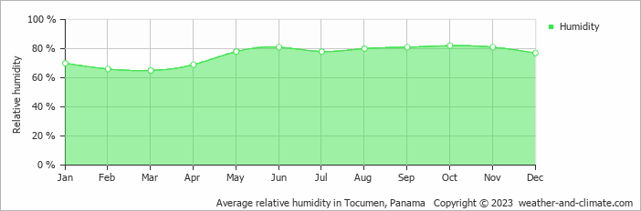 Average monthly relative humidity in Tocumen, Panama