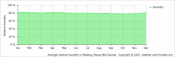 Average monthly relative humidity in Madang, Papua New Guinea