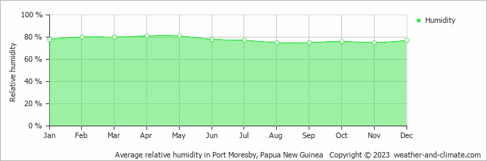 Average monthly relative humidity in Port Moresby, Papua New Guinea