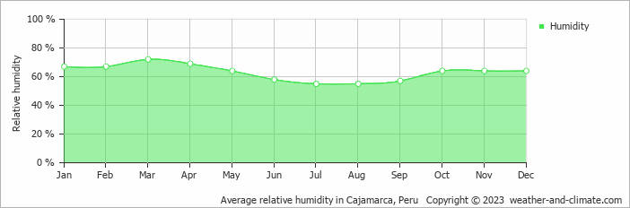 Average relative humidity in Cajamarca, Peru   Copyright © 2013 www.weather-and-climate.com  